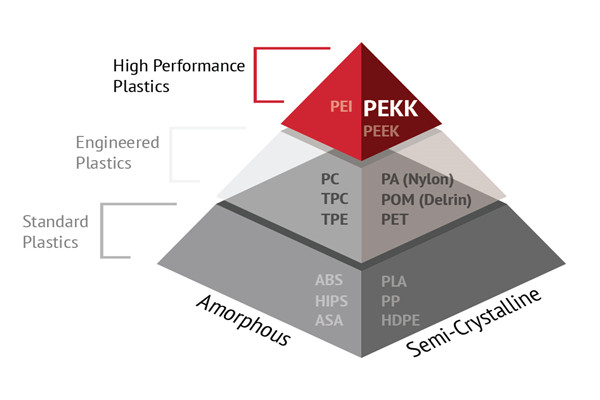 O que torna o PEEK um plástico avançado de alto desempenho?cid=7
