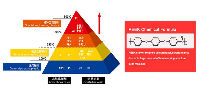 Plásticos Especiais na China: Foco no Desenvolvimento de PEEK