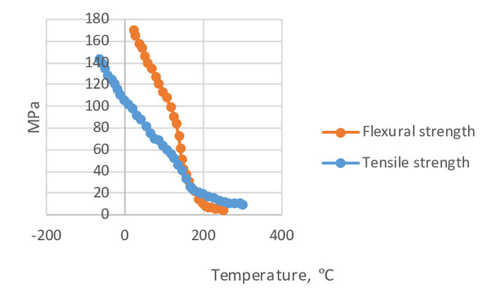 Resistência à tração do PEEK vs. Temperatura: O que você precisa saber