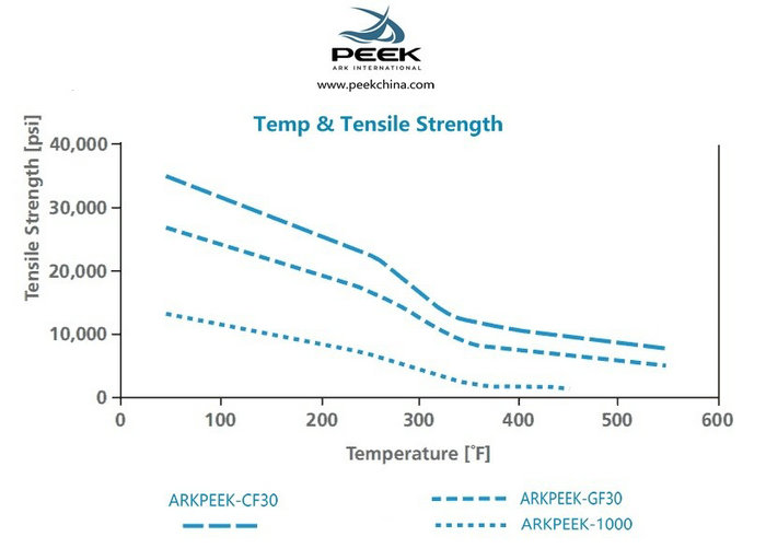 Resistência à tração do PEEK vs. Temperatura: O que você precisa saber