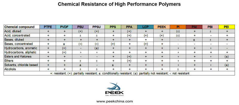 Análise Aprofundada da Resistência Química do PEEK