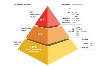 PEEK e Temperatura: Suas principais perguntas frequentes respondidas!