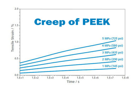 Propriedades e Aplicações do Creep do PEEK